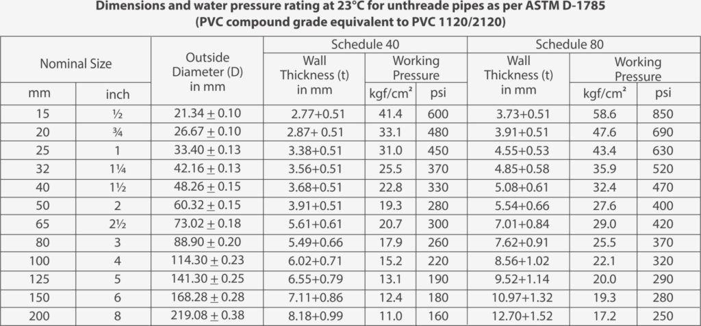 Pvc Pipe Sizes Chart | Garage Sanctum