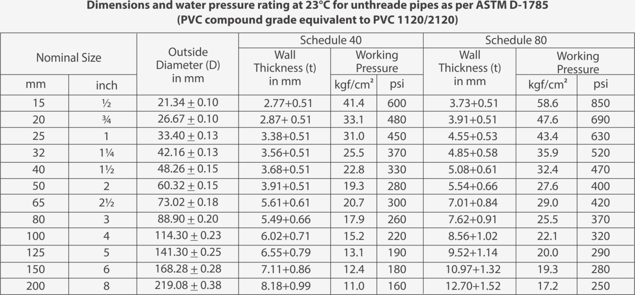 Pvc Pipe Sizes Chart