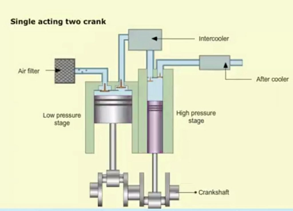 2 Stage Air Compressor What You Need To Know Garage Sanctum 