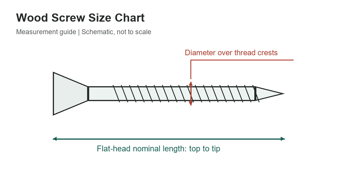Wood Screw Size Chart: Number, Diameter and Length - measurement diagram