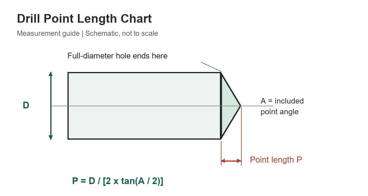 Drill Point Length Chart: 118 and 135 Degree Allowances - measurement diagram