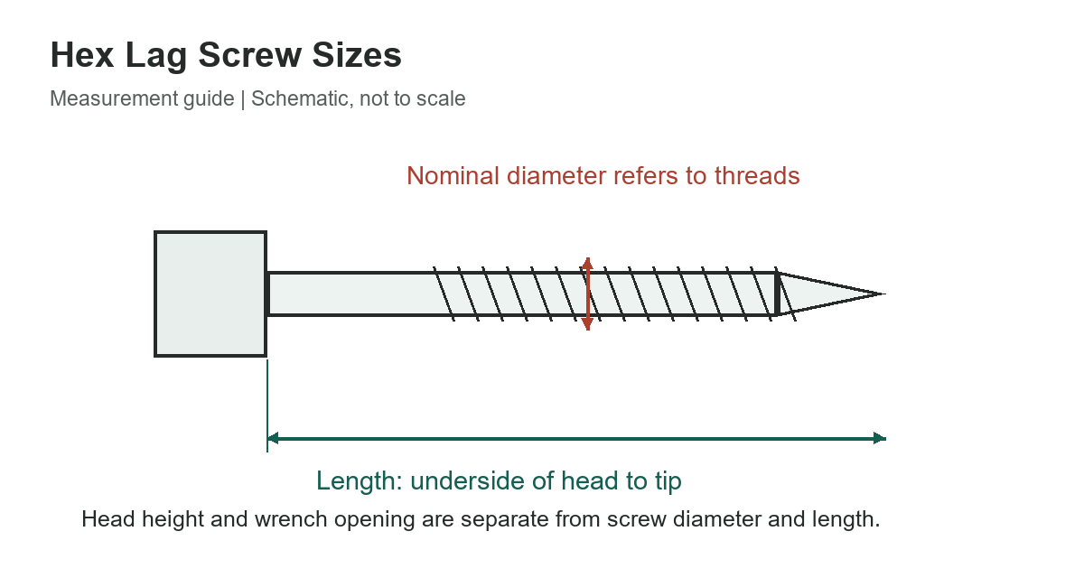 Hex Lag Screw Sizes: Diameter, Length and Head Measurements - original measurement diagram