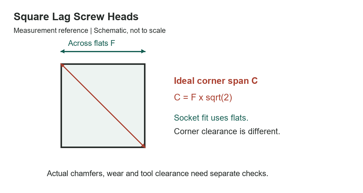 Square Lag Screw Heads: Measurement and Corner Clearance - measurement diagram