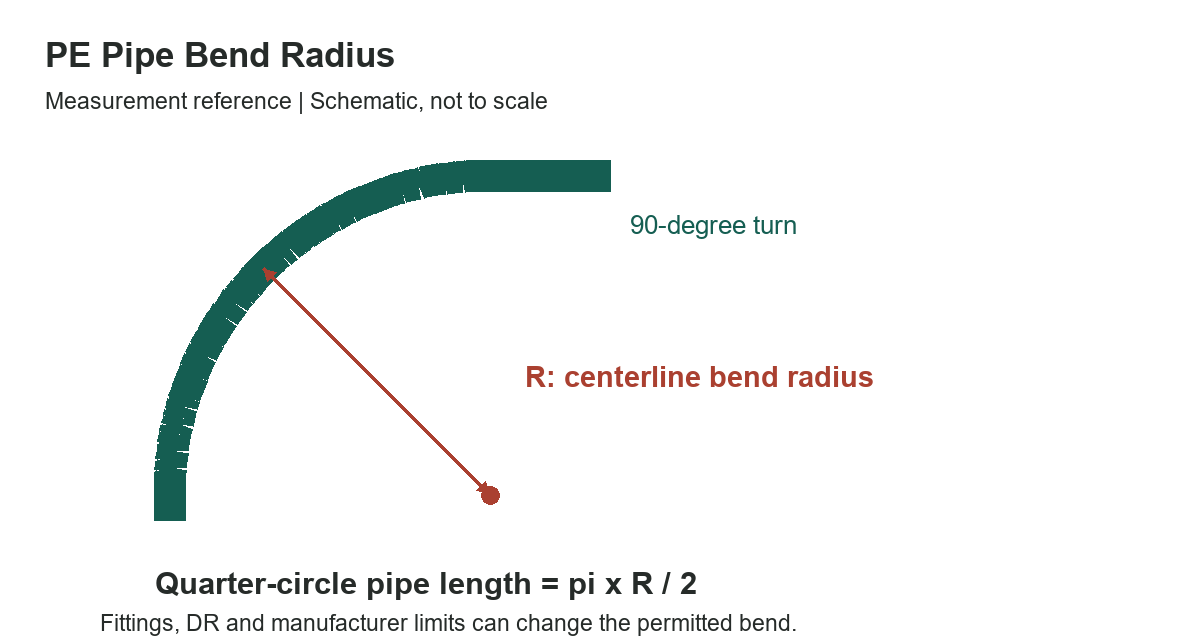 PE Pipe Bend Radius: OD, DR and Sweep-Length Calculations - original measurement diagram