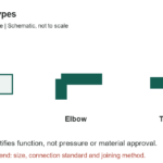 Pipe Fitting Types: Couplings, Unions, Elbows and Adapters - original measurement diagram