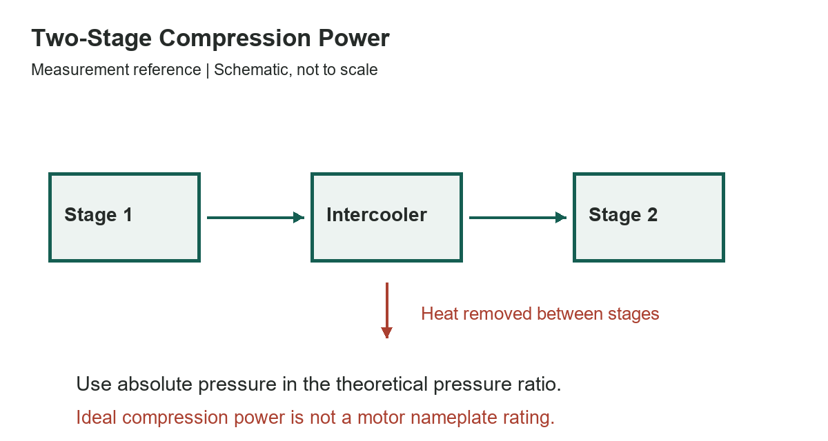 Two-Stage Compression Power: Ideal HP per Inlet CFM - measurement diagram