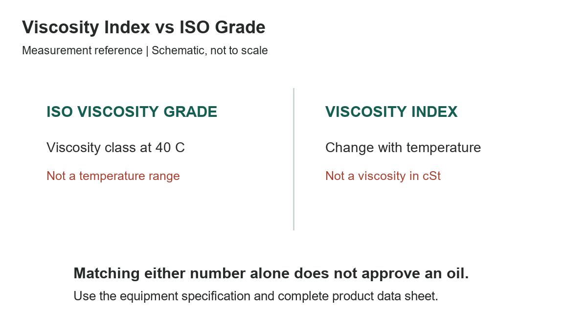 Viscosity Index vs ISO Grade: Reading Shop Oil Labels - original measurement diagram
