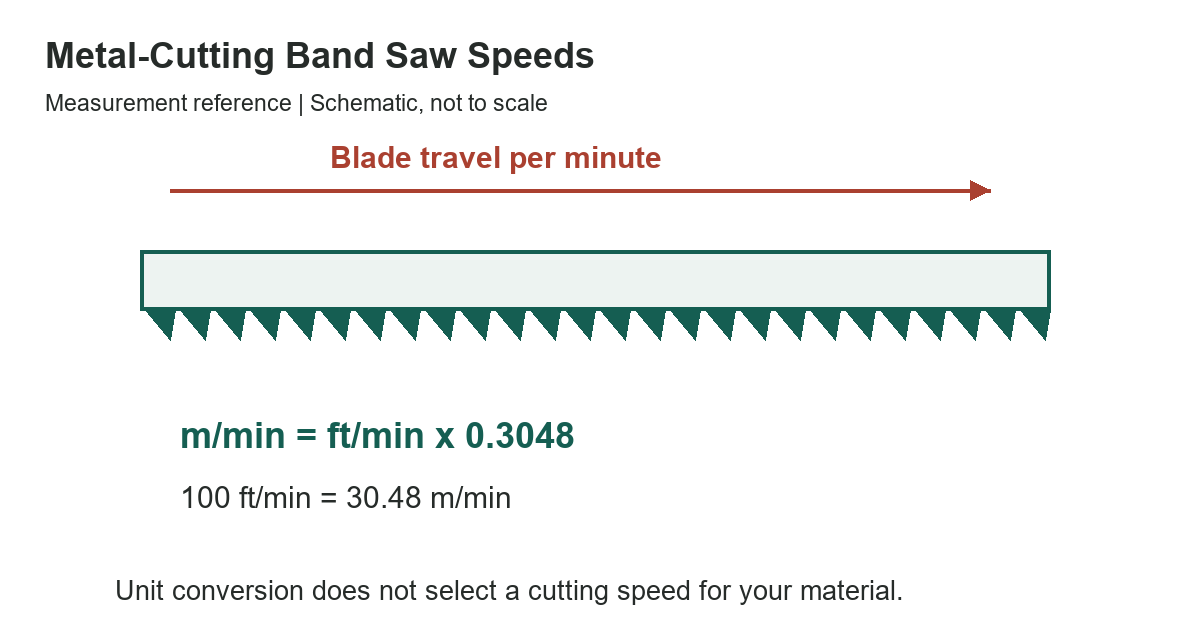 Metal-Cutting Band Saw Speeds: FPM and m/min Reference - measurement diagram