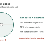 Grinding Wheel Speed: RPM, SFPM and m/s Calculations - original measurement diagram