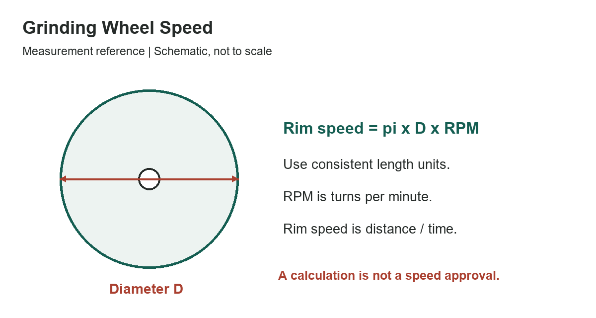 Grinding Wheel Speed: RPM, SFPM and m/s Calculations - original measurement diagram