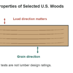 Mechanical Properties of Selected U.S. Woods: Green and Dry Values - original measurement diagram