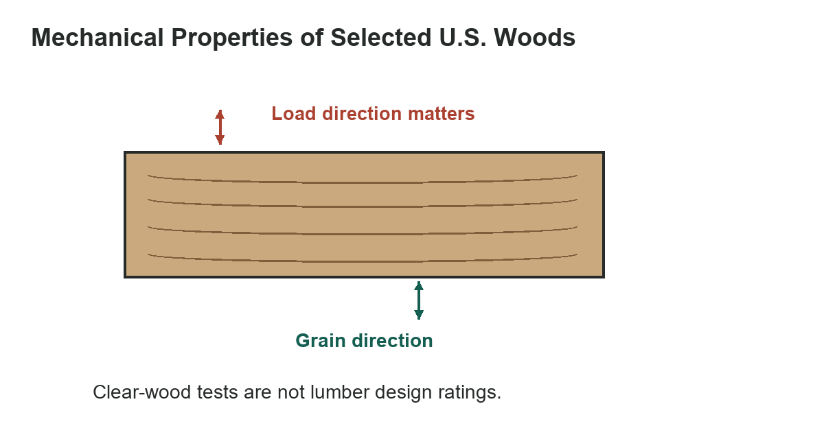Mechanical Properties of Selected U.S. Woods: Green and Dry Values - measurement diagram