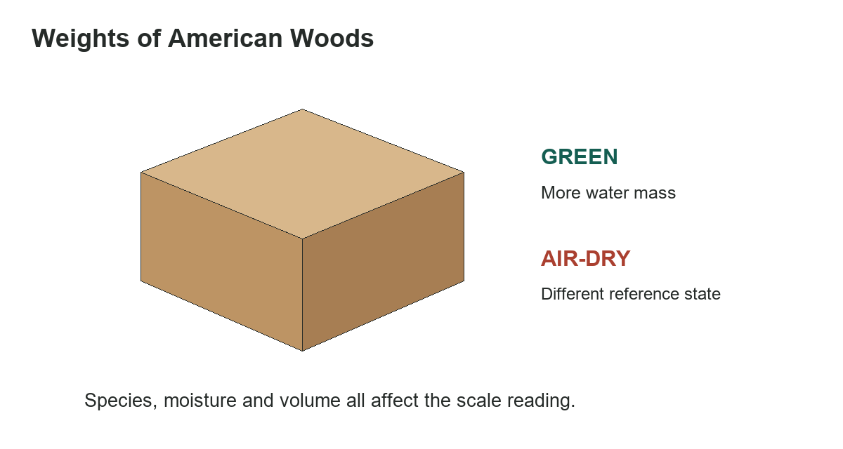 Weights of American Woods: Green and Air-Dry Reference Values - measurement diagram