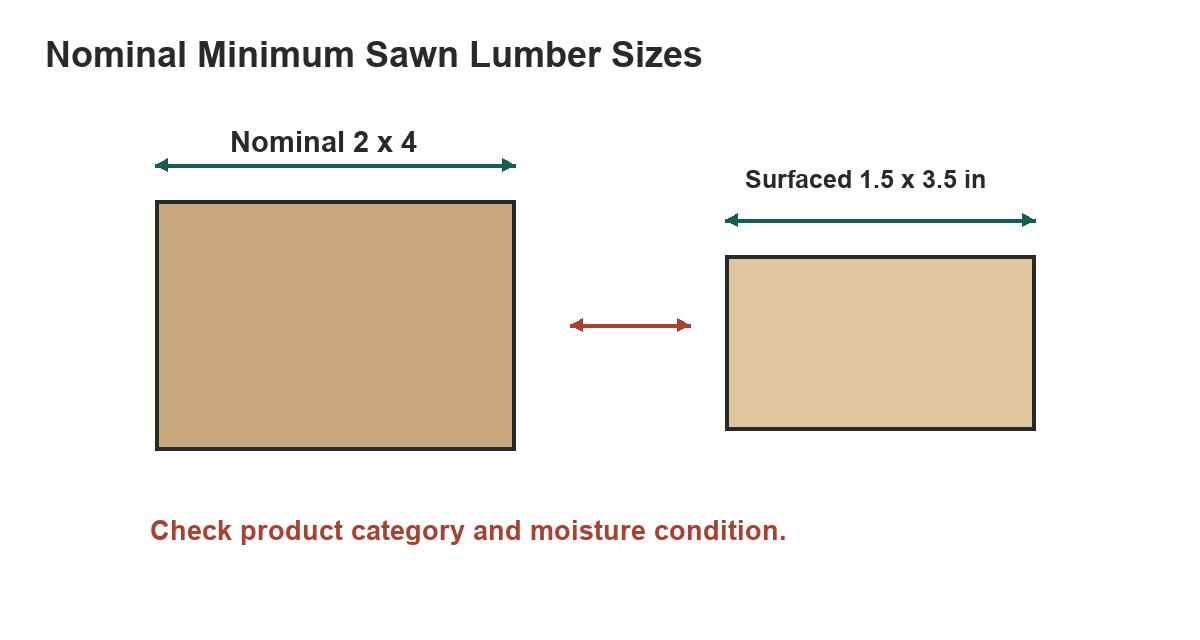 Nominal Minimum Sawn Lumber Sizes: Dry and Unseasoned - measurement diagram