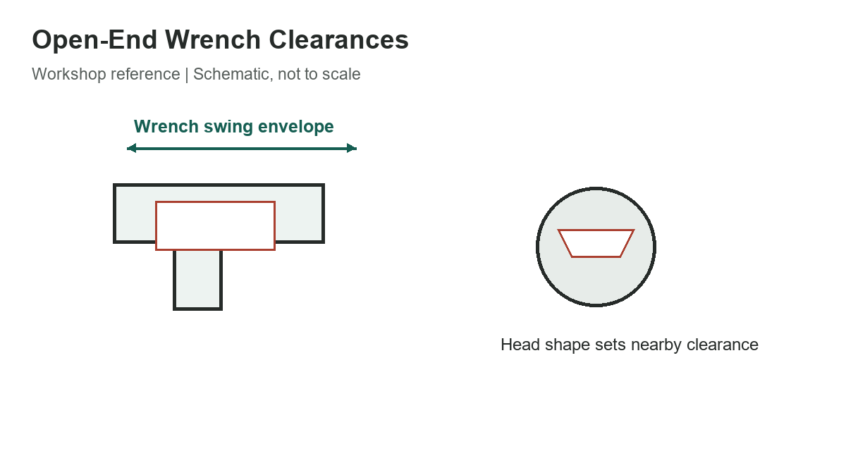 Open-End Wrench Clearances: Swing and Head Envelope - measurement diagram