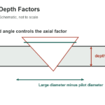 Countersink Depth Factors: Angle and Hole-Diameter Reference - original measurement diagram