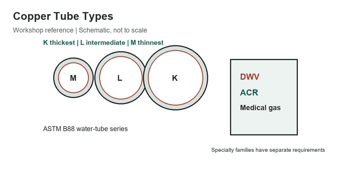 Copper Tube Types: K, L, M, DWV, ACR, and Medical Gas - original measurement diagram