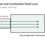 Pipe Expansion and Contraction Head Loss: Formula Guide - original measurement diagram