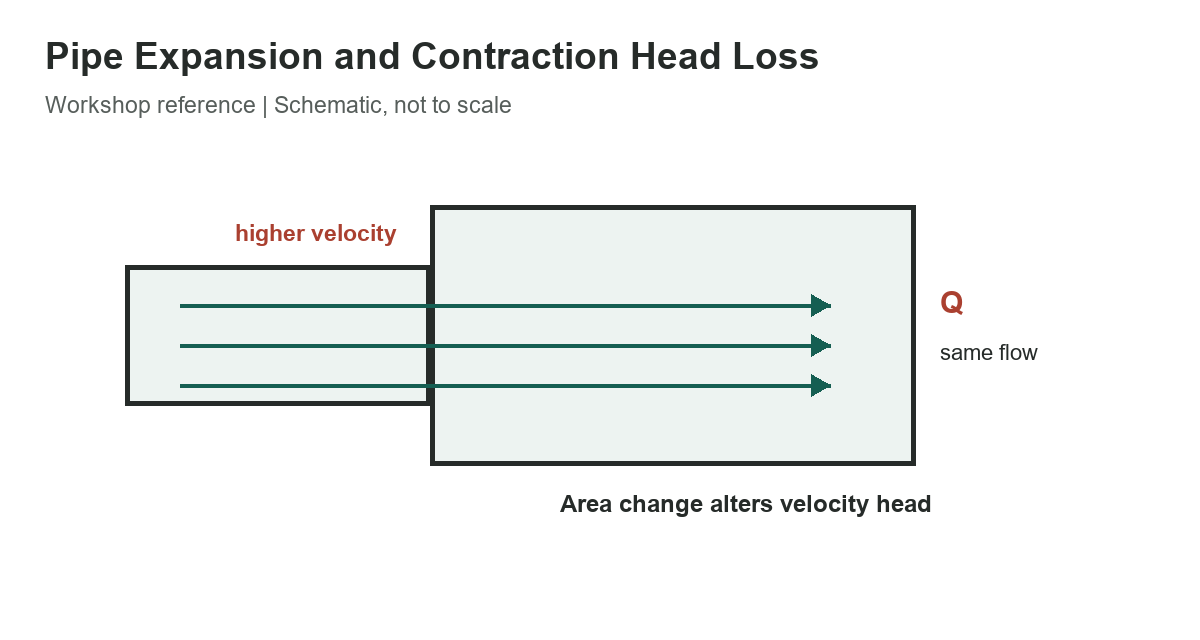 Pipe Expansion and Contraction Head Loss: Formula Guide - original measurement diagram