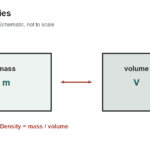 Fluid Properties: Density, Specific Weight, and Specific Gravity - original measurement diagram