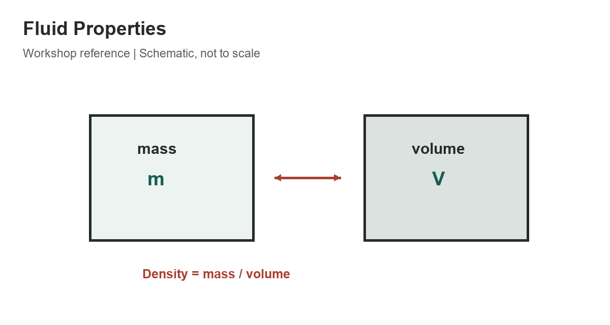 Fluid Properties: Density, Specific Weight, and Specific Gravity - measurement diagram