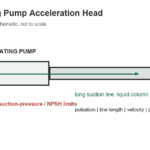 Reciprocating Pump Acceleration Head: Formula, Units, and Limits - original measurement diagram