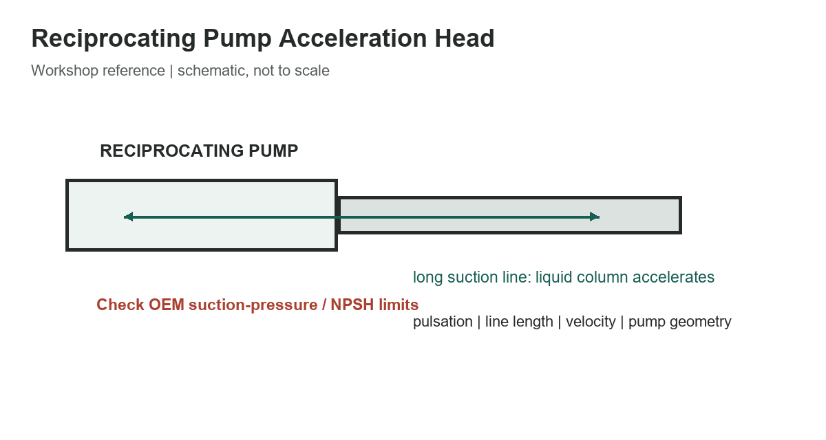 Reciprocating Pump Acceleration Head: Formula, Units, and Limits - measurement diagram