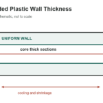 Injection-Molded Plastic Wall Thickness: Starting Ranges by Resin - original measurement diagram