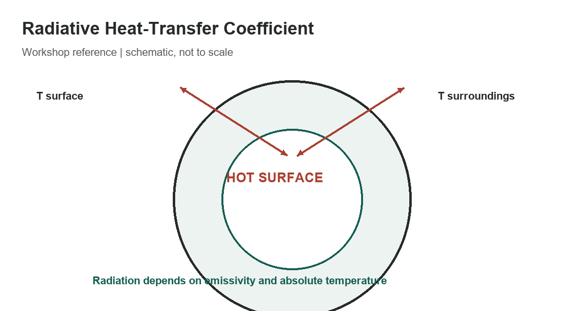 Radiative Heat-Transfer Coefficient: Formula and Examples - measurement diagram