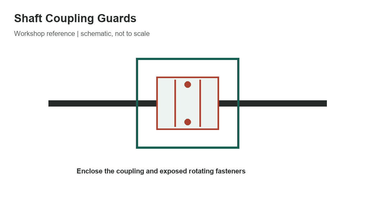 Shaft Coupling Guards: OSHA Requirements and Inspection Checklist - measurement diagram