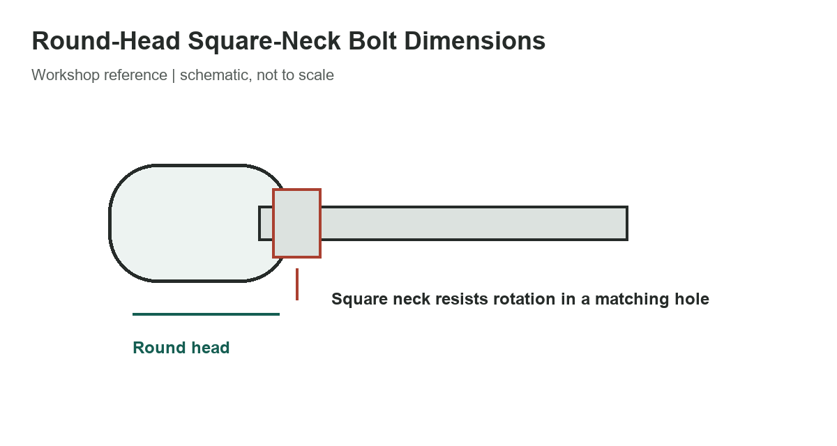 Round-Head Square-Neck Bolt Dimensions: Selected B18.5 Sizes - original measurement diagram