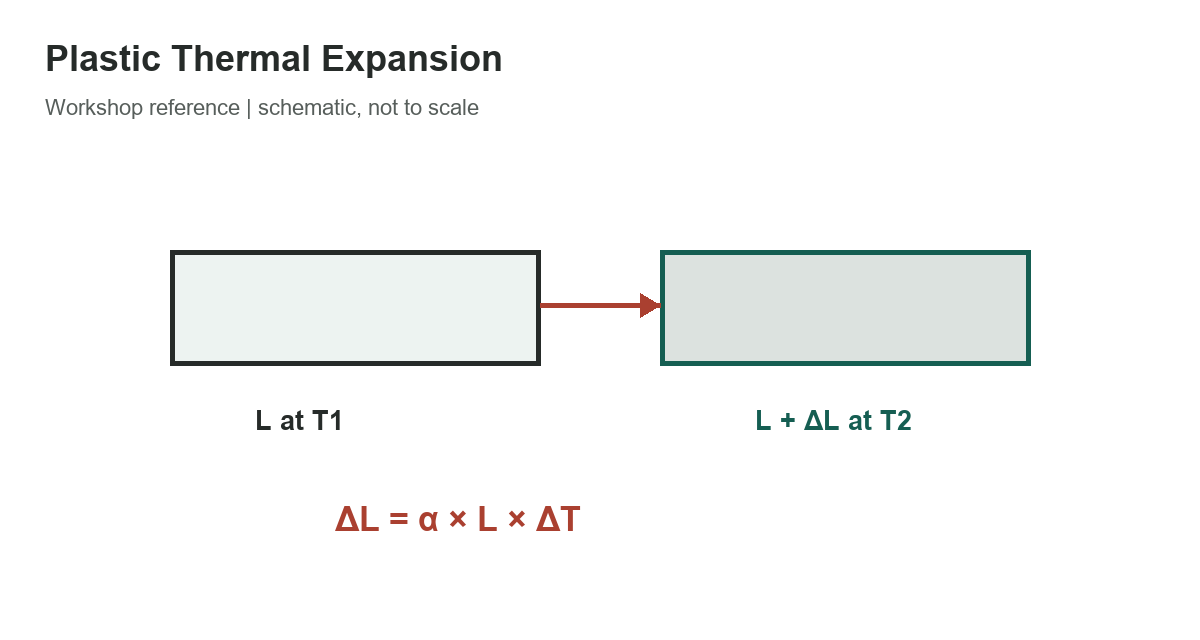 Plastic Thermal Expansion: Grade-Specific Coefficients - original measurement diagram