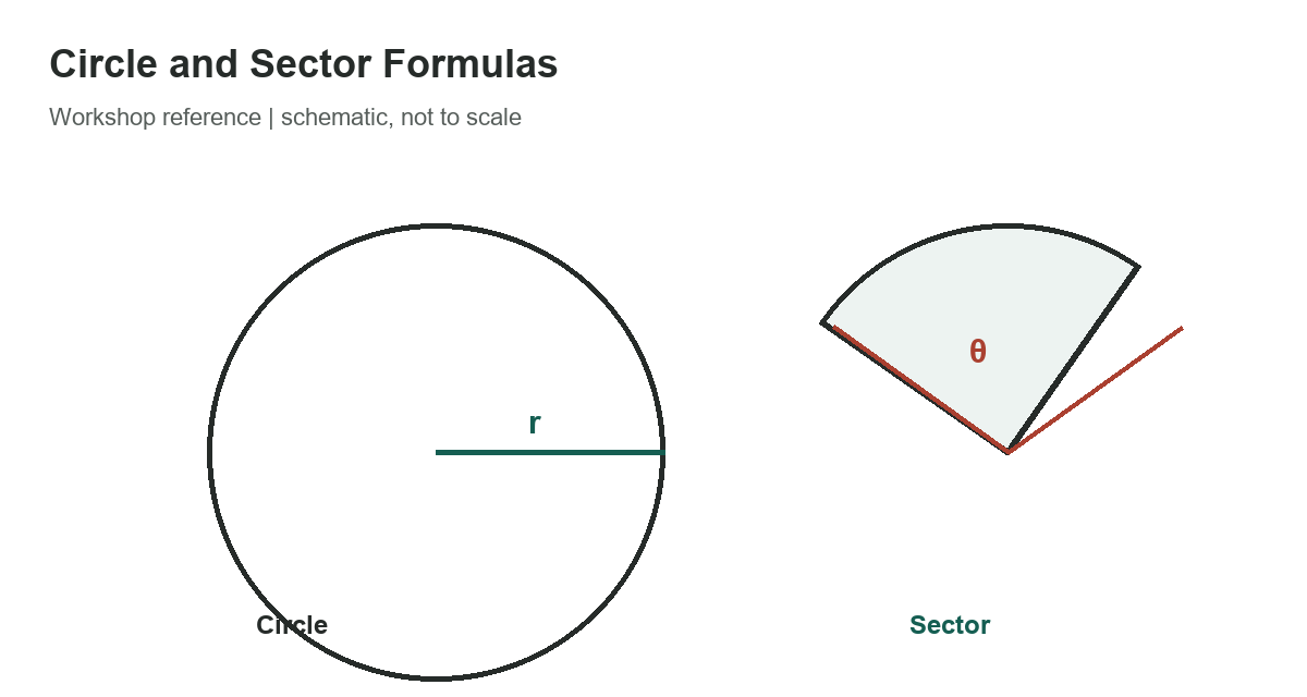 Circle and Sector Formulas: Area, Arc Length, and Diameter - measurement diagram